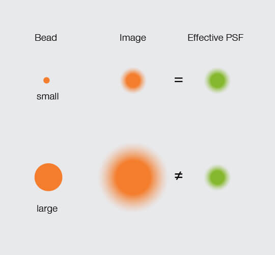 The effective PSF equals the image PSF with a small bead. It can also be calculated from the image PSF when the dimensions of a larger bead are known.