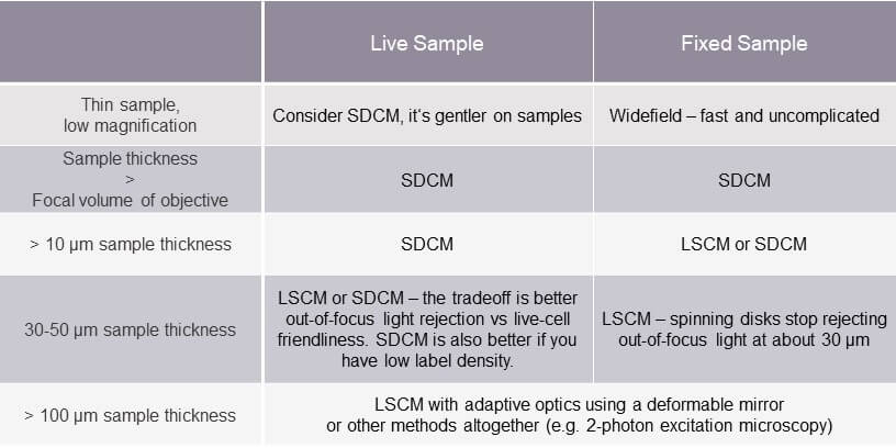 Table comparing the applicability of laser scanning, spinning disc, and widefield microscopy to live and fixed samples under different conditions.