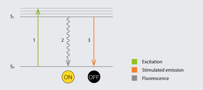 Jablonski diagram illustrating the suppression of fluorescence by stimulated emission