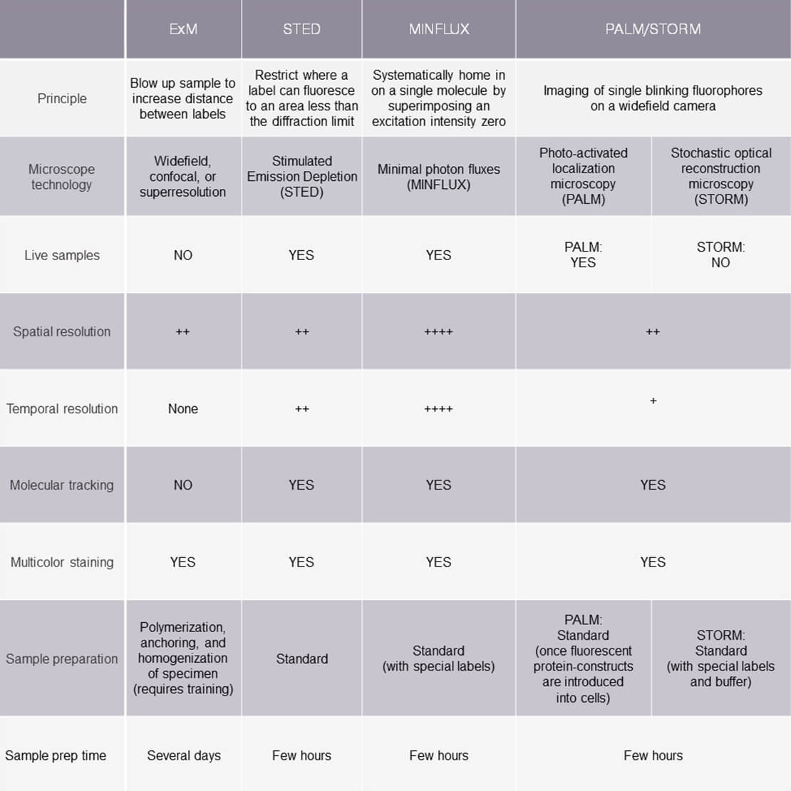 table comparing expansion microscopy with the superresolution methods STED, MINFLUX, and PALM/STORM