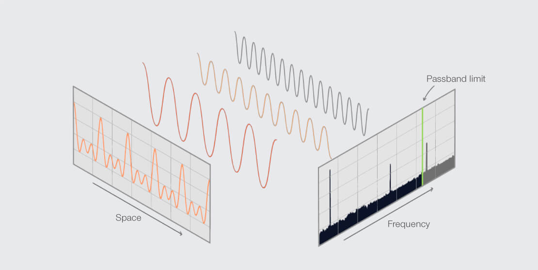 Visualization of a Fourier transformation that breaks down complex frequencies into their consitutent sine waves