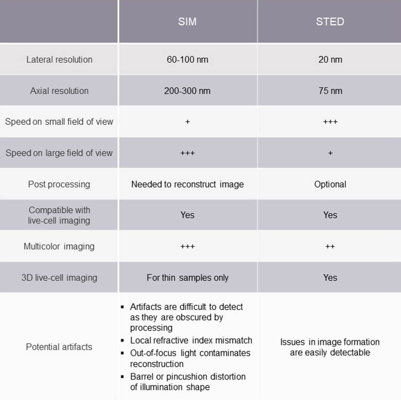 Comparison of SIM and STED in terms of resolution, imaging speed, applications, and more