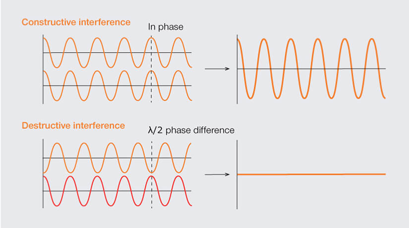 Illustration of constructive and destructive interference of light waves