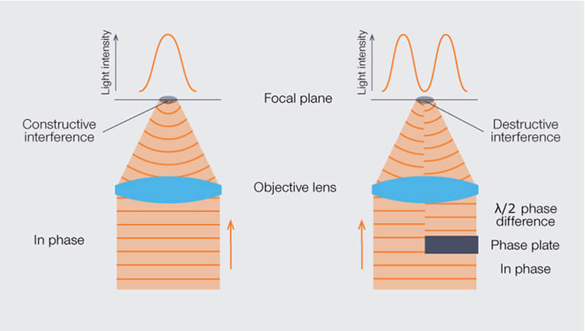 Illustration of how shifting the phase of parts of the beam wavefront results in destructive interference in the focal spot