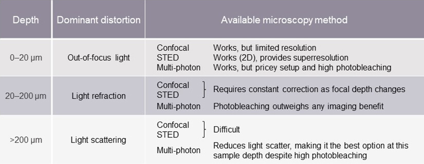 table giving an overview of image distortions at different focal depth and how confocal, STED, and multi-photon microscopy cope with these distortions