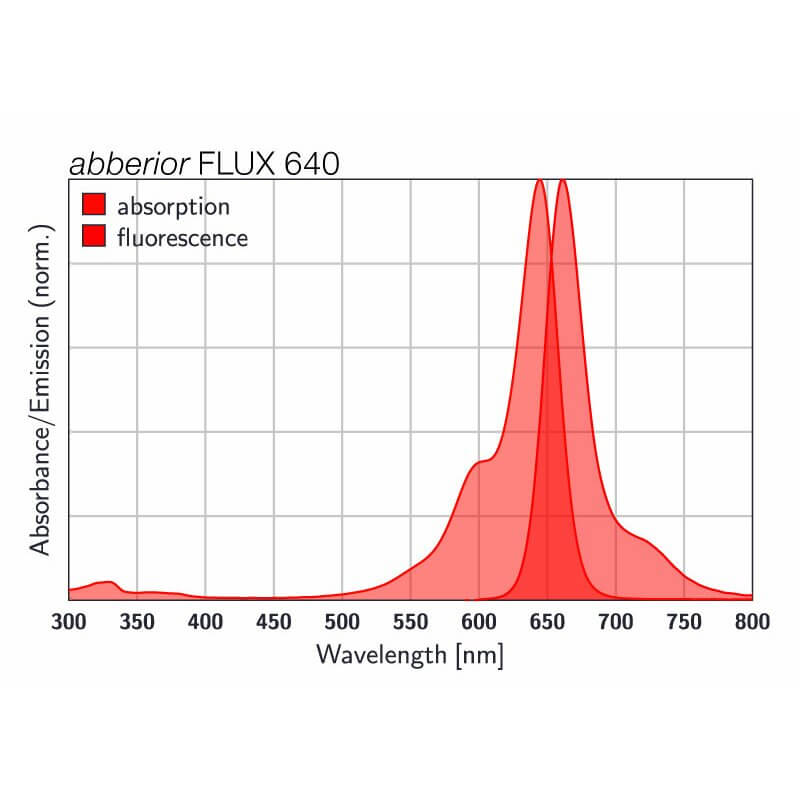 Absorption and emission spectra of abberior FLUX 640