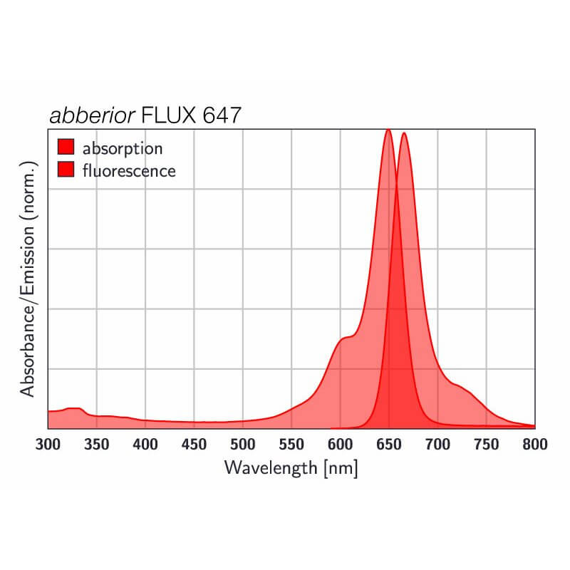 Absorption and emission spectra of abberior FLUX 647