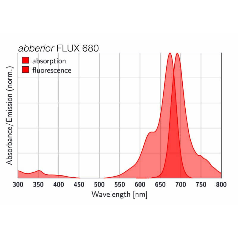 Spectrum of abberior FLUX 680