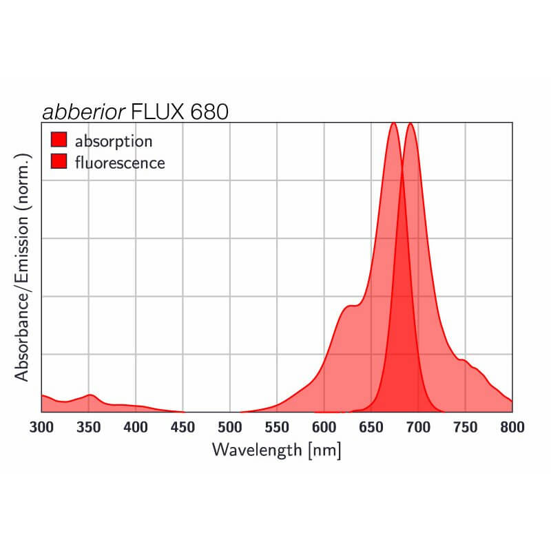 Absorption and emission spectra of abberior FLUX 680