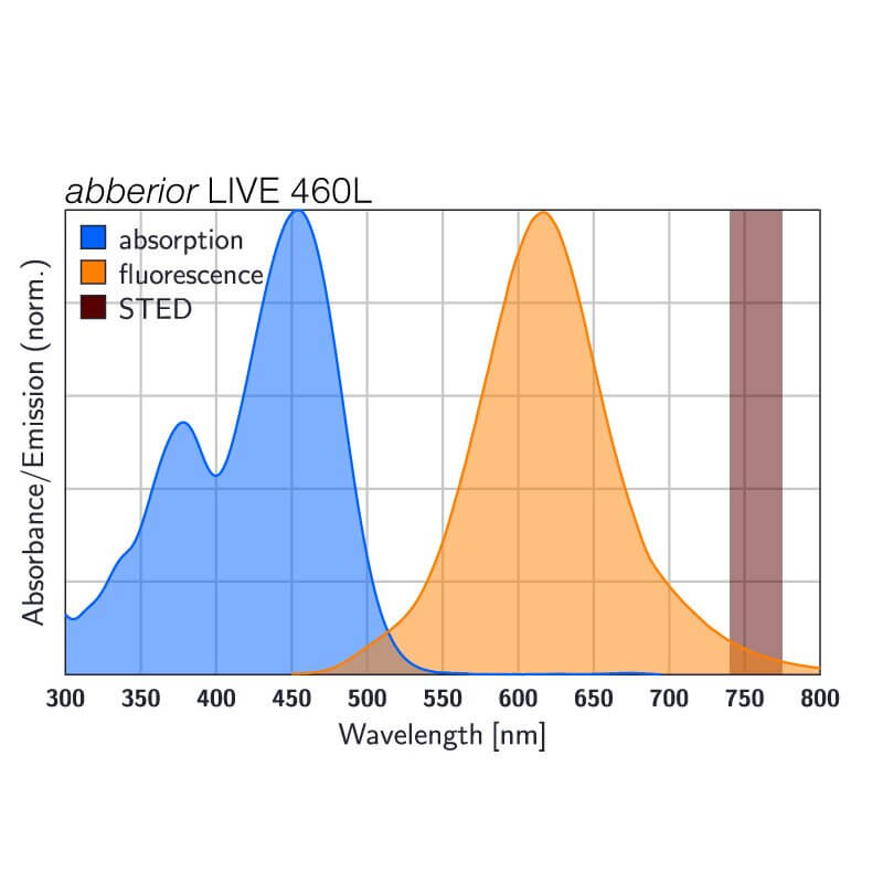 Spectrum of abberior LIVE 460L