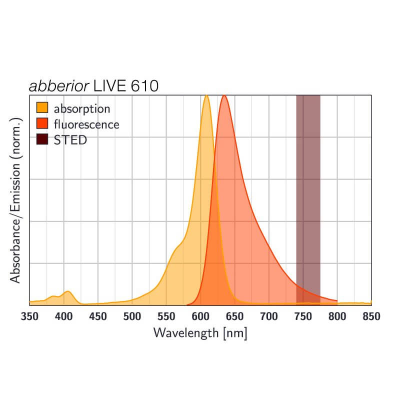 Absorption and emission spectra of abberior LIVE 610