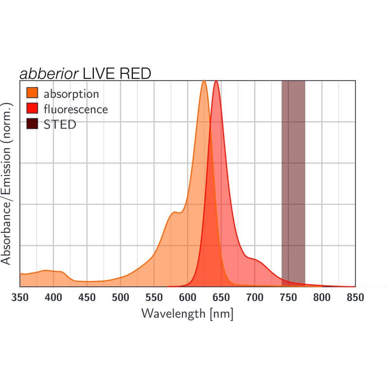 Absorption and emission spectra of abberior STAR RED