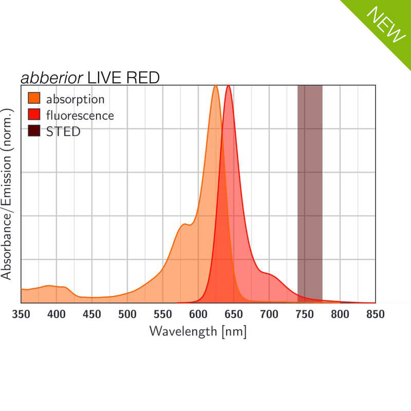 Spectrum of abberior LIVE RED