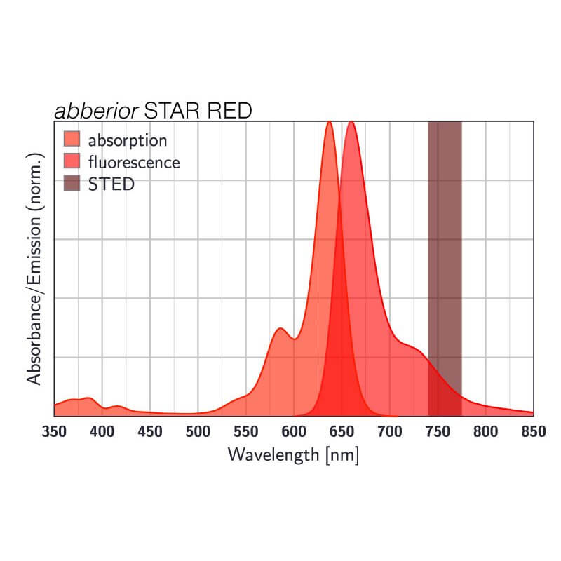 Absorption and emission spectra of abberior STAR RED