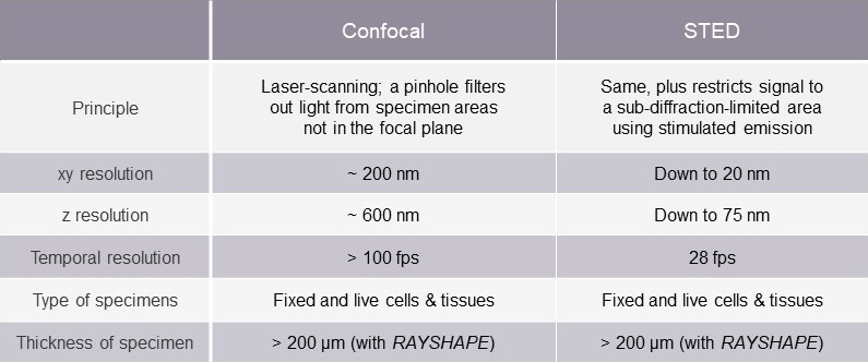 Table comparing confocal and STED microscopy in terms of their working principle, resolution, and specimen properties